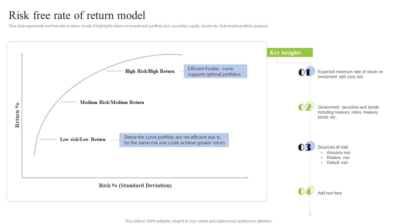 Risk Free Rate Of Return