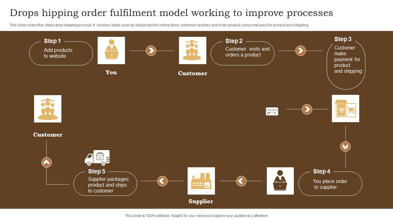 Drops_Hipping_Order_Fulfilment_Model_Working_To_Improve_Processes_Inspiration_PDF_Slide_1.jpg