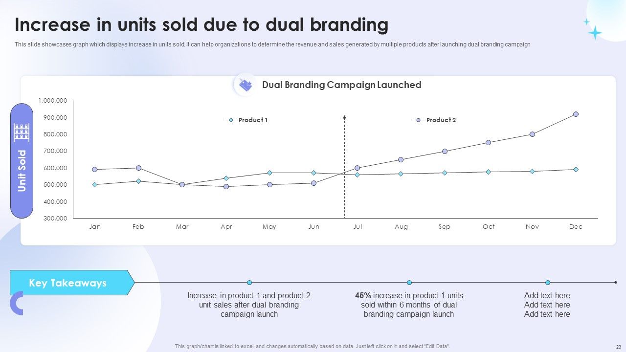 Dual Branding Campaign To Boost Sales Of Product Or Services Ppt PowerPoint Presentation Complete Deck With Slides Slide23
