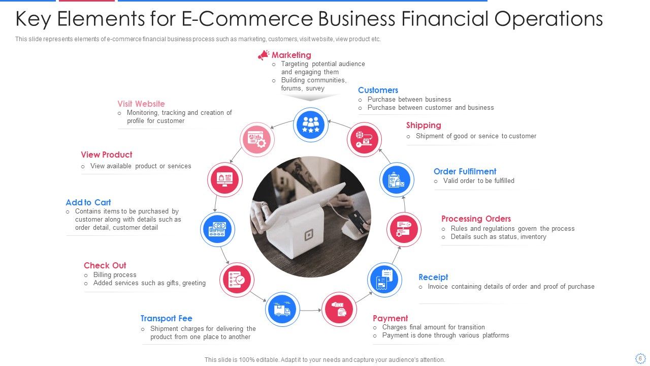 E Commerce Business Financial Operations Ppt PowerPoint Presentation Complete Deck With Slides Slide06