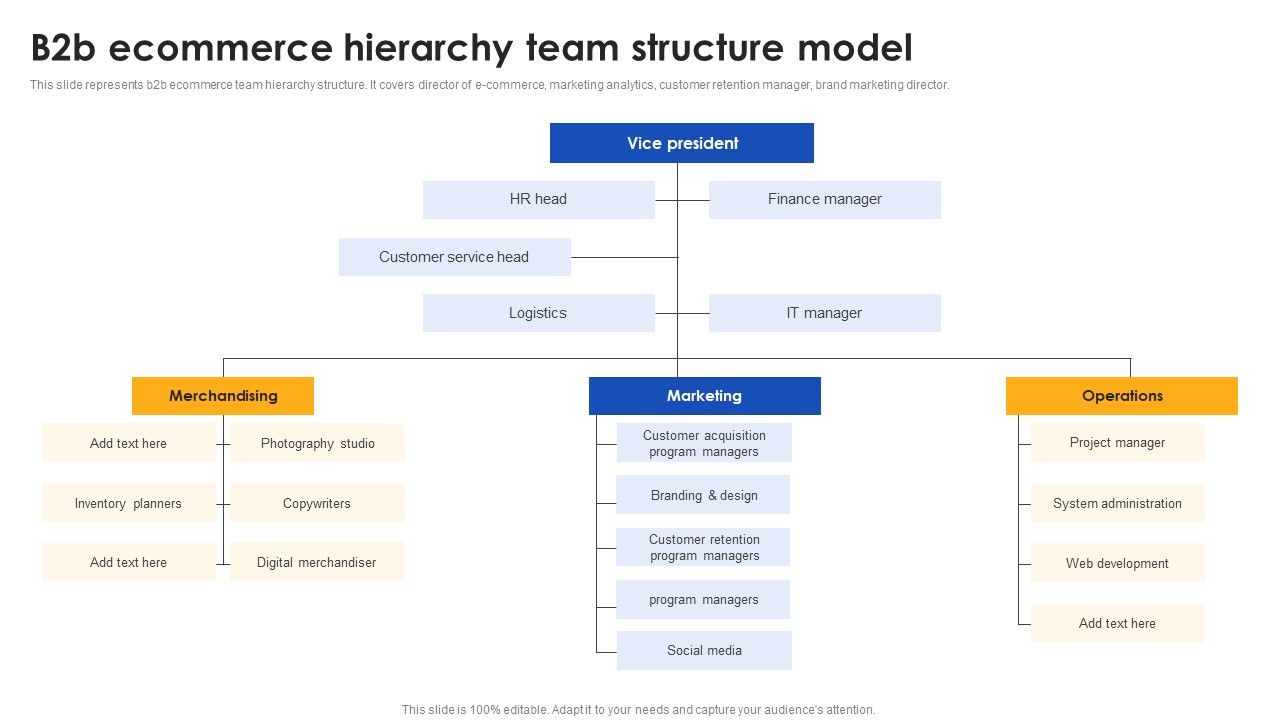 E Commerce Operations In B2b B2b Ecommerce Hierarchy Team 