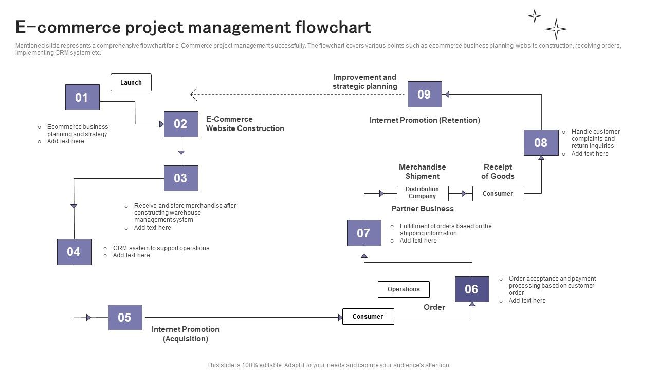 E Commerce Project Management Flowchart Ppt Infographic Template Slide ...