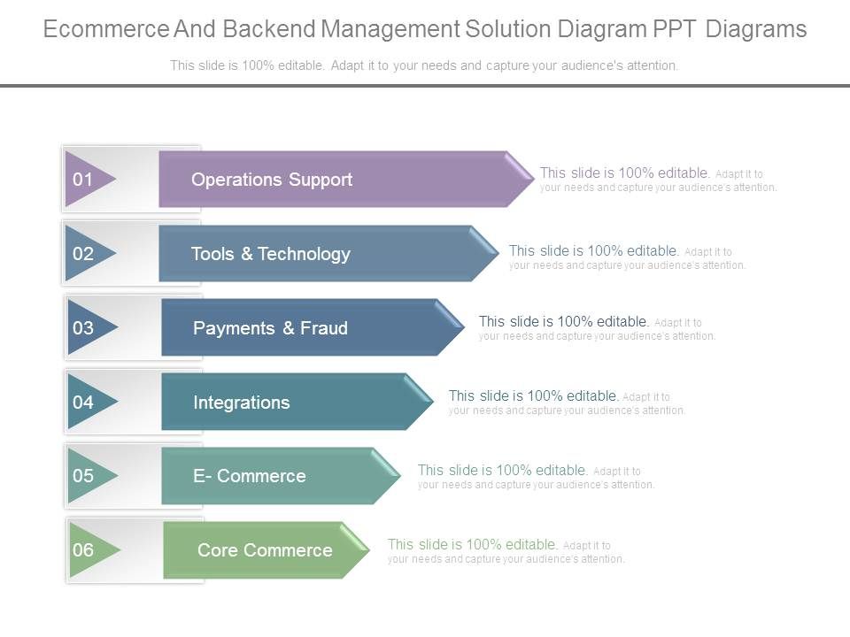 Ecommerce And Backend Management Solution Diagram Ppt Diagrams