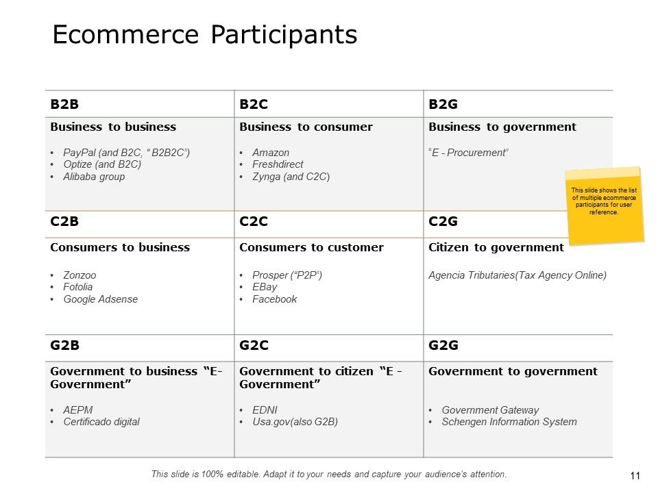 Ecommerce Business Overview Ppt PowerPoint Presentation Complete Deck With Slides Slide11