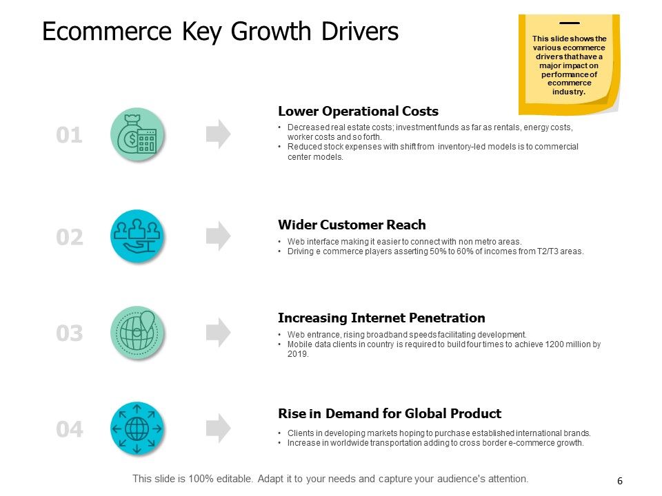Ecommerce Industry Introduction Ppt PowerPoint Presentation Complete Deck With Slides Slide06