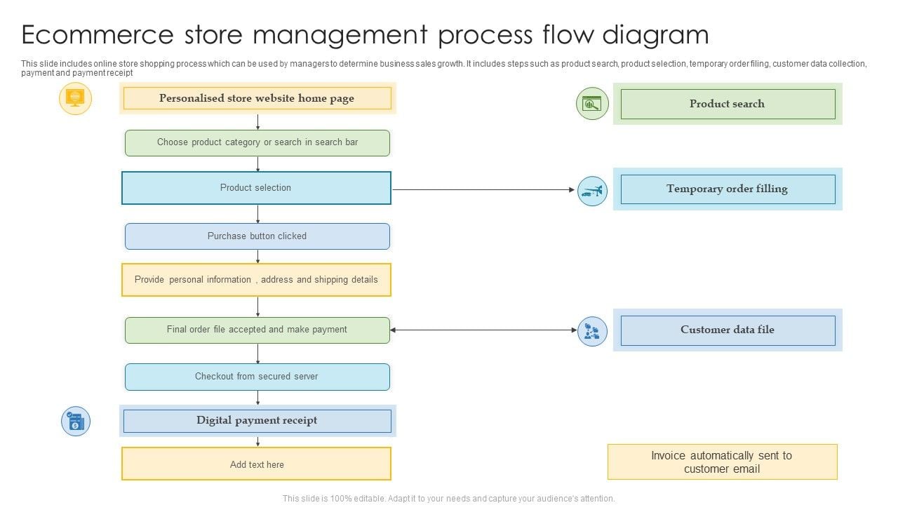 Ecommerce Store Management Process Flow Diagram Structure PDF