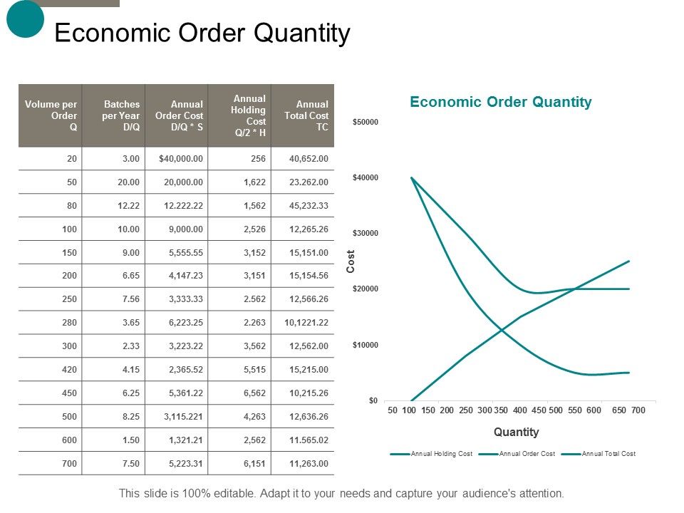 Economic Order Quantity Ppt Powerpoint Presentation Styles Skills