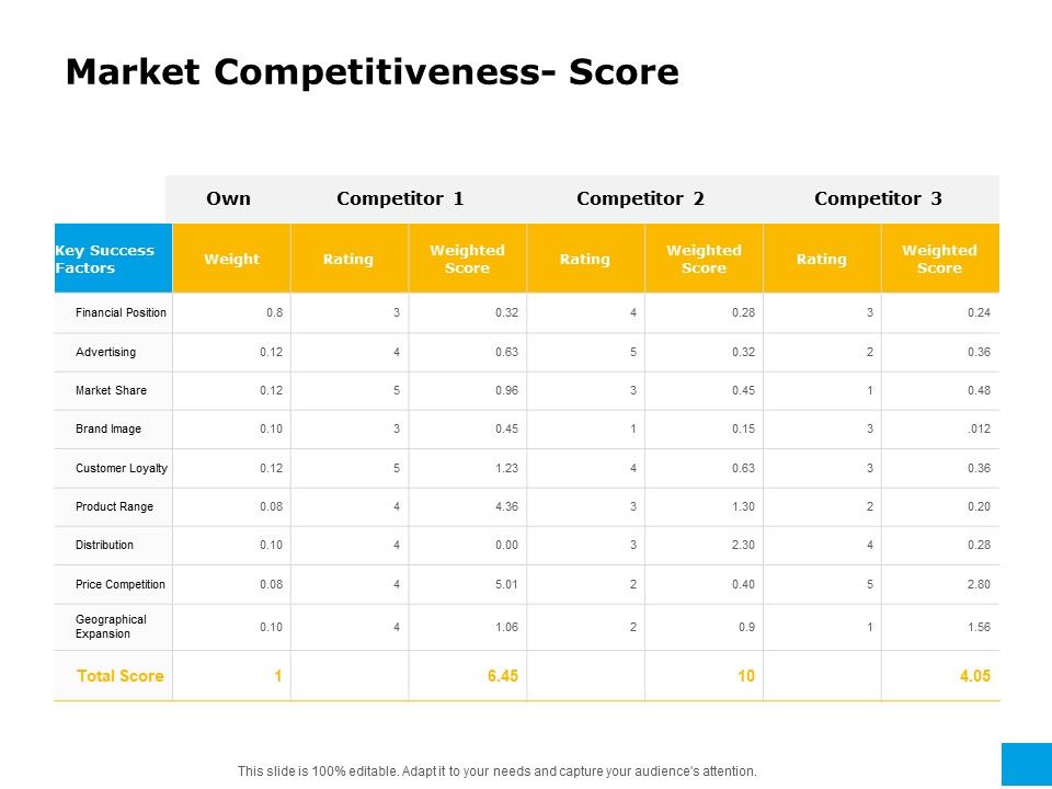 Effective_Advertising_And_Sales_Management_Market_Competitiveness_Score_Ppt_Pictures_Icon_PDF_Slide_1.jpg