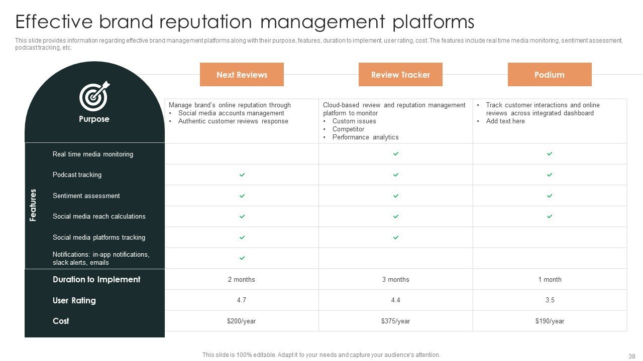 Effective Brand Reputation Management Ppt PowerPoint Presentation Complete Deck With Slides Slide38
