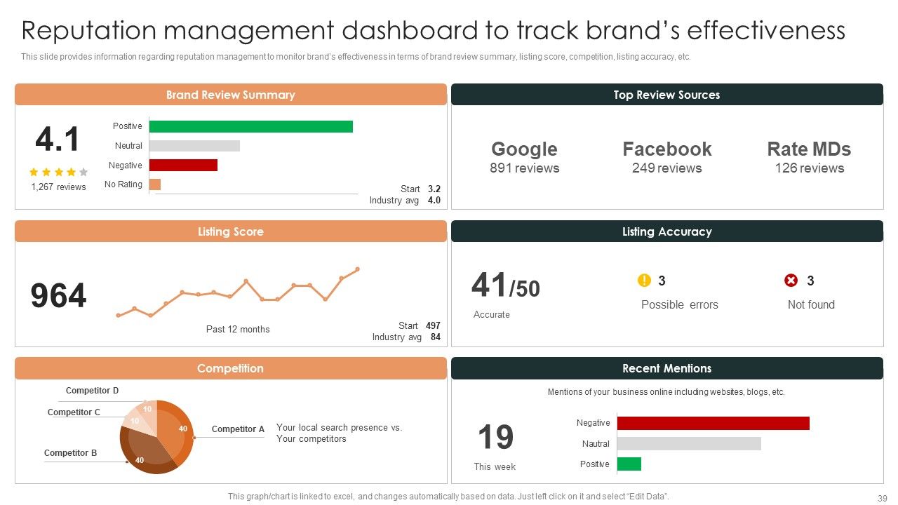 Effective Brand Reputation Management Ppt PowerPoint Presentation Complete Deck With Slides Slide39