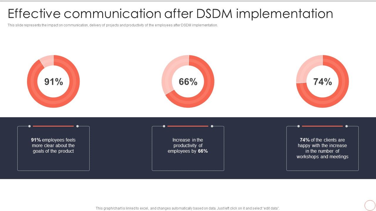 Effective Communication After DSDM Implementation Dynamic System ...