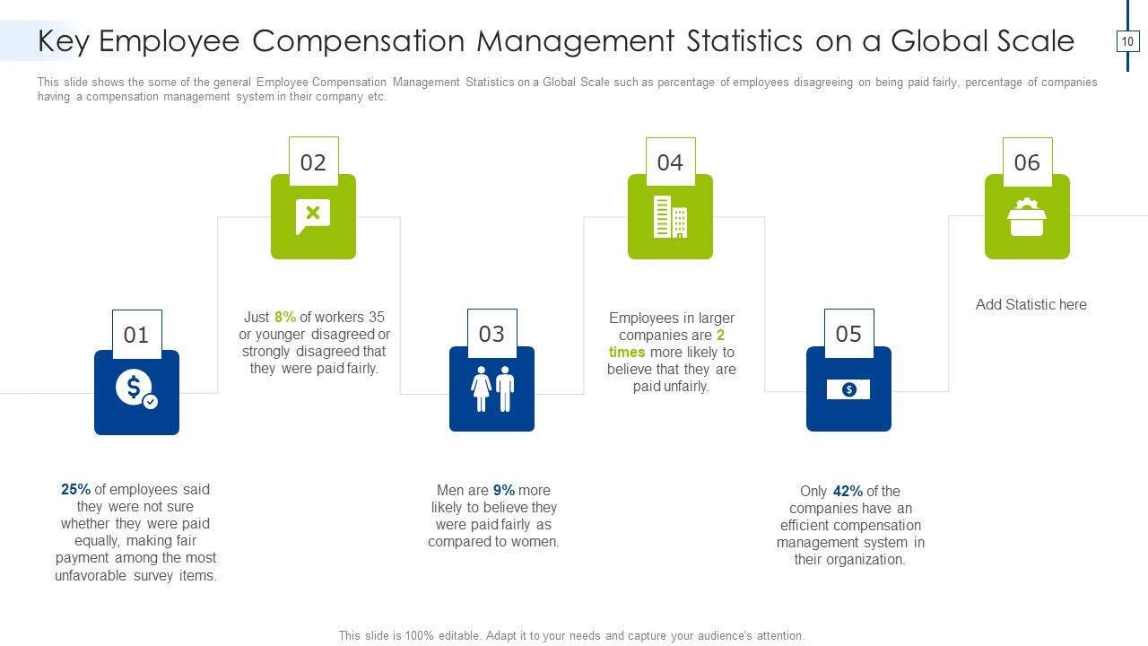 Effective Compensation Management For Workforce Productivity Development Ppt PowerPoint Presentation Complete Deck With Slides Slide10
