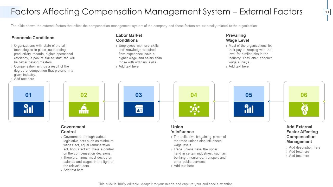 Effective Compensation Management For Workforce Productivity Development Ppt PowerPoint Presentation Complete Deck With Slides Slide13