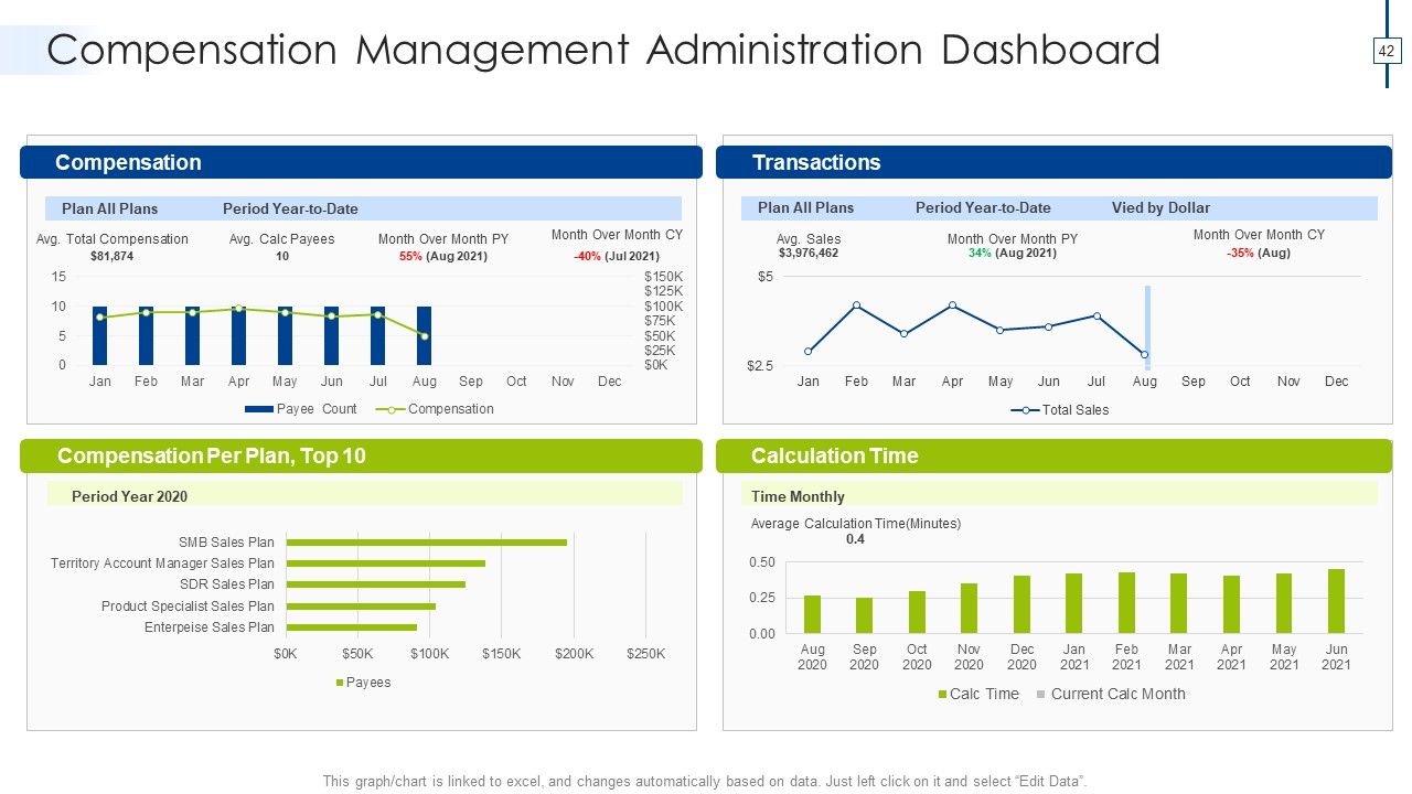 Effective Compensation Management For Workforce Productivity Development Ppt PowerPoint Presentation Complete Deck With Slides Slide42