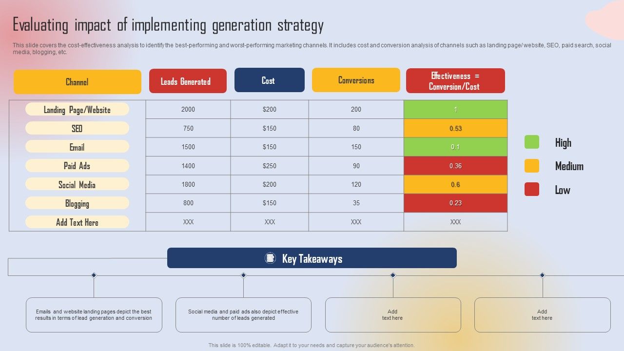 Effective Lead Generation For Higher Conversion Rates Evaluating Impact Effective Lead Generation For Higher Conversion Rates Evaluating Impact