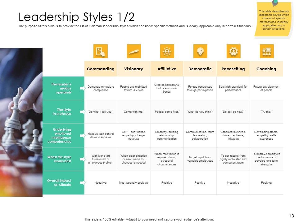 Effective Management Styles For Leaders Ppt PowerPoint Presentation Complete Deck With Slides Slide13