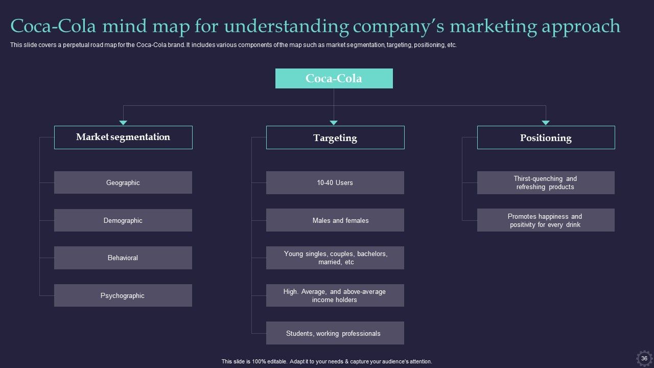 Effective Positioning Strategy Plan For Brand Product Differentiation Ppt PowerPoint Presentation Complete Deck With Slides Slide36