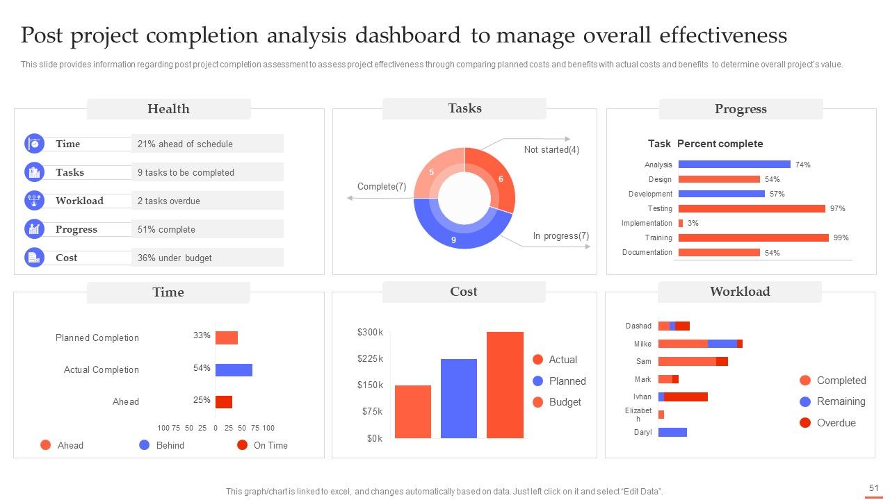 Efficient Project Administration By Leaders Ppt PowerPoint Presentation Complete Deck With Slides Slide51