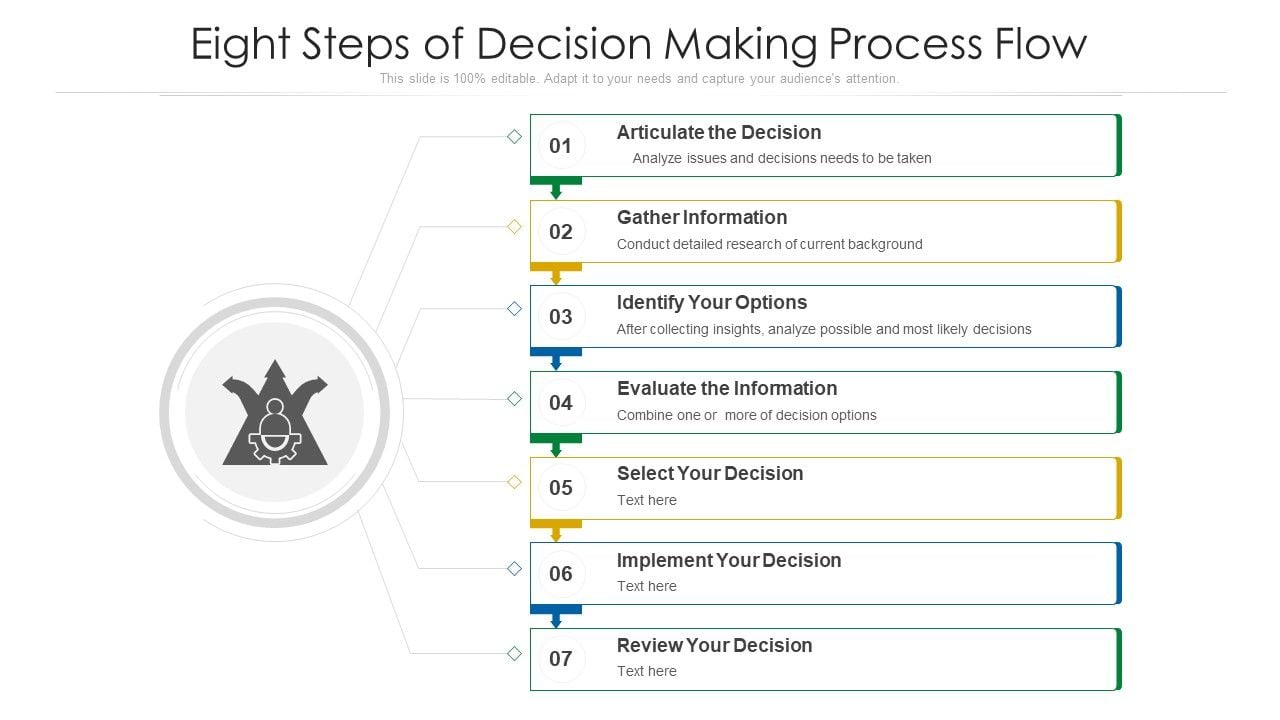 Decision Making Process 8 Steps 8 Elements For Decision Making Process