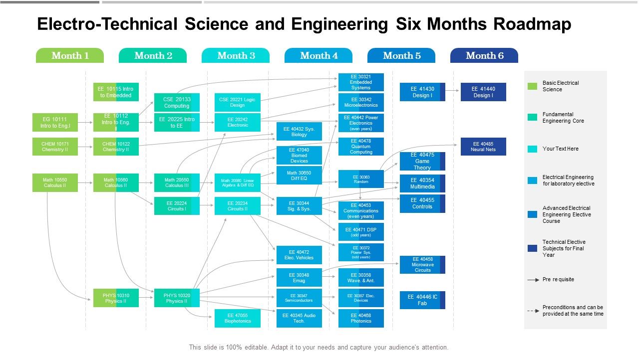 Electro Technical Science And Engineering Six Months Roadmap Inspiration