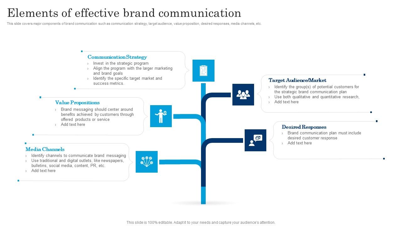 Elements Of Effective Brand Communication Executing Brand Communication ...