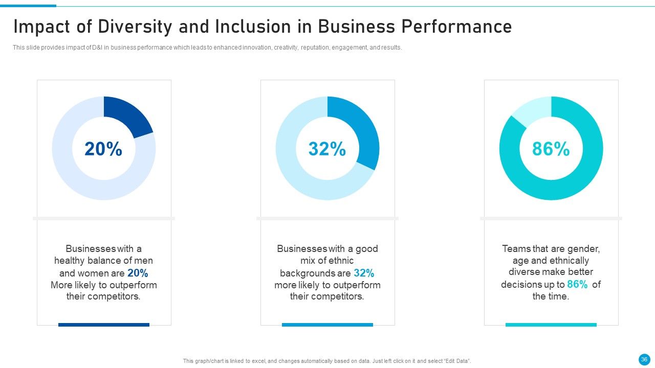 Embed Diversity And Inclusion At Workplace Ppt PowerPoint Presentation Complete Deck With Slides Slide36
