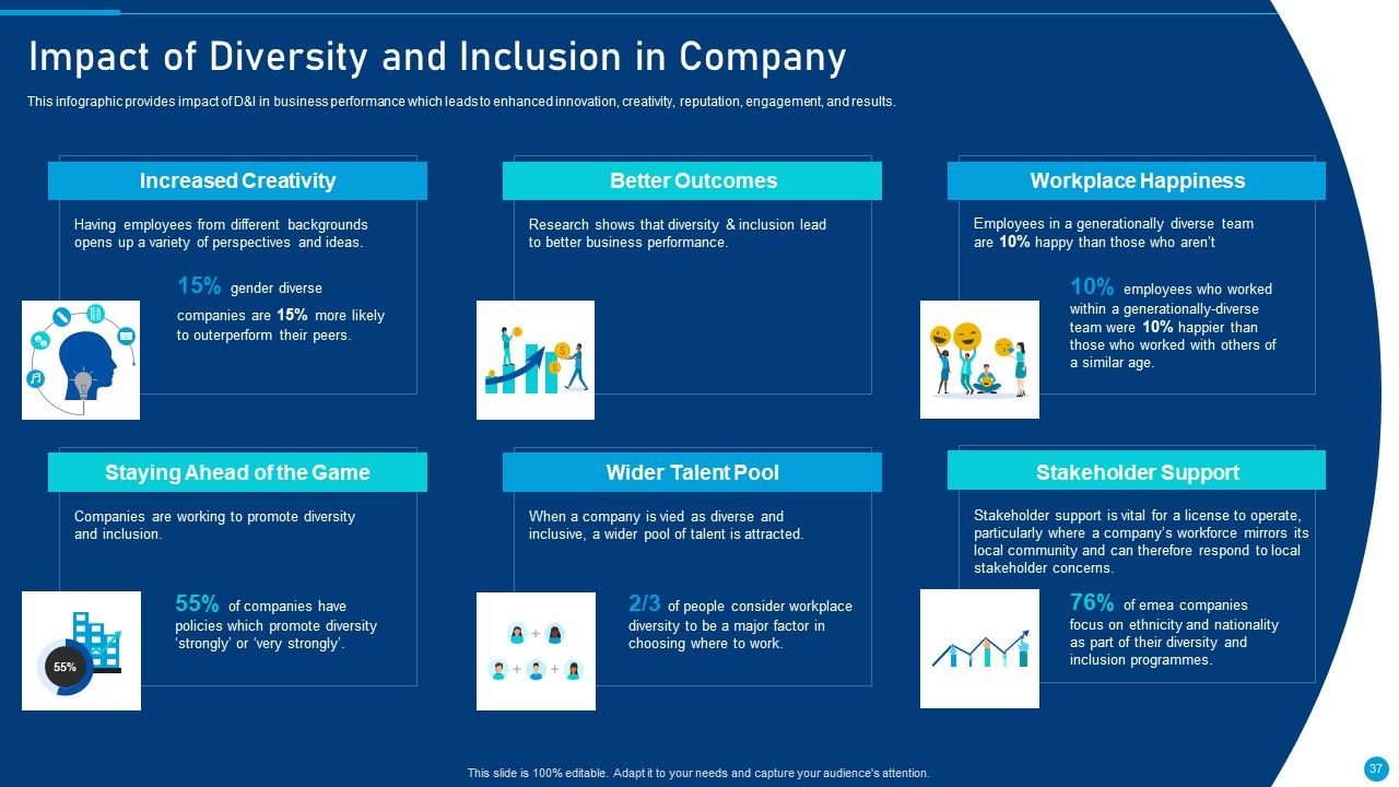 Embed Diversity And Inclusion At Workplace Ppt PowerPoint Presentation Complete Deck With Slides Slide37
