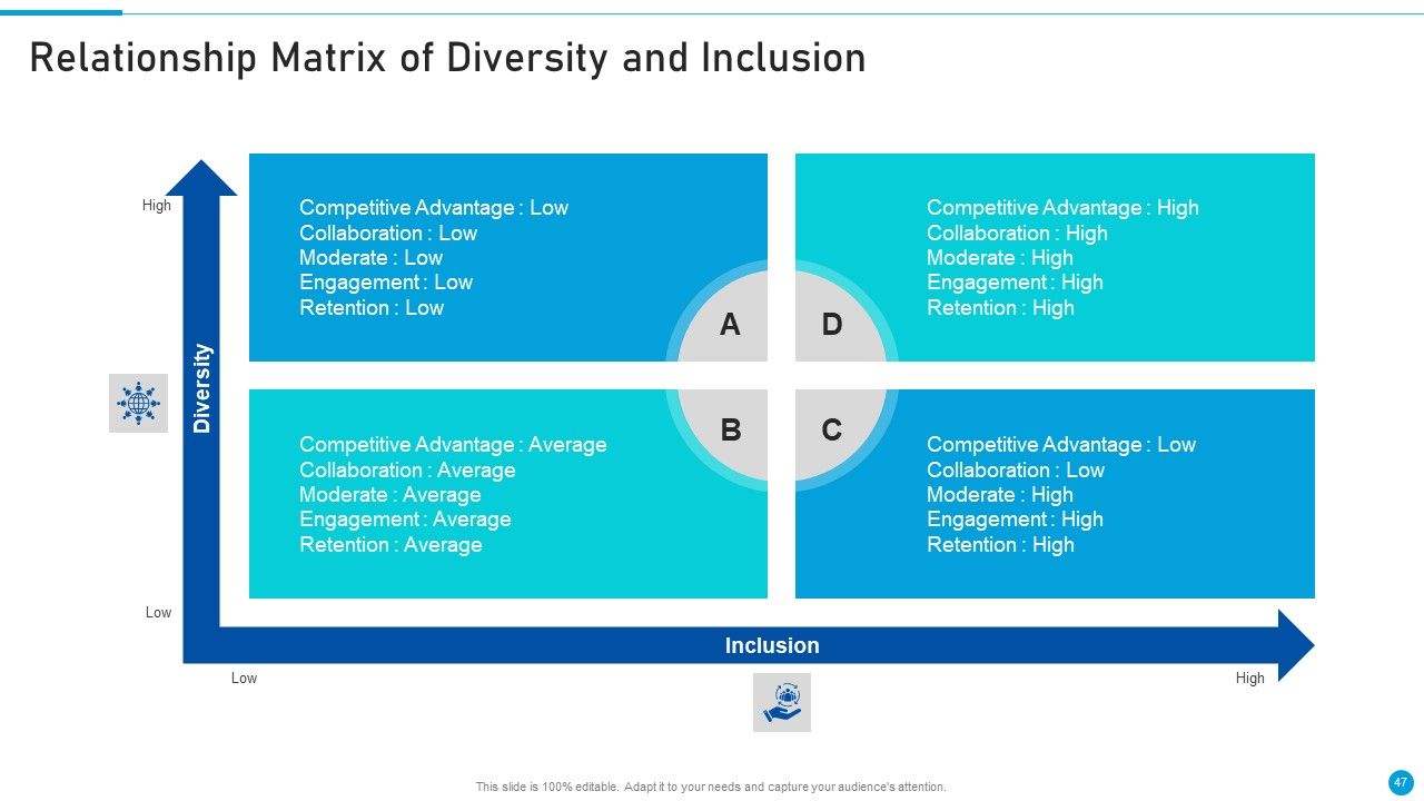 Embed Diversity And Inclusion At Workplace Ppt PowerPoint Presentation Complete Deck With Slides Slide47