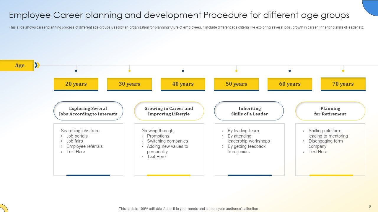 Employee Career Planning Procedure Ppt PowerPoint Presentation Complete With Slides Slide06