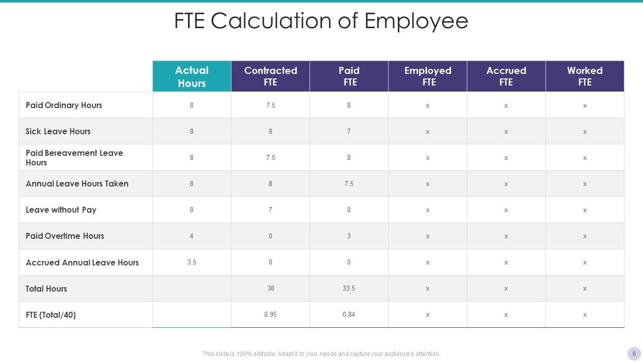 Employee FTE Ppt PowerPoint Presentation Complete With Slides