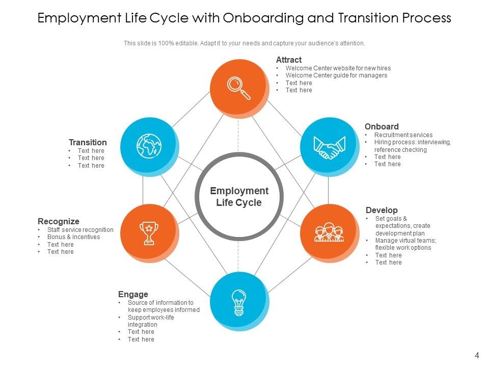 Employee Lifecycle Employment Continuous Ppt PowerPoint Presentation