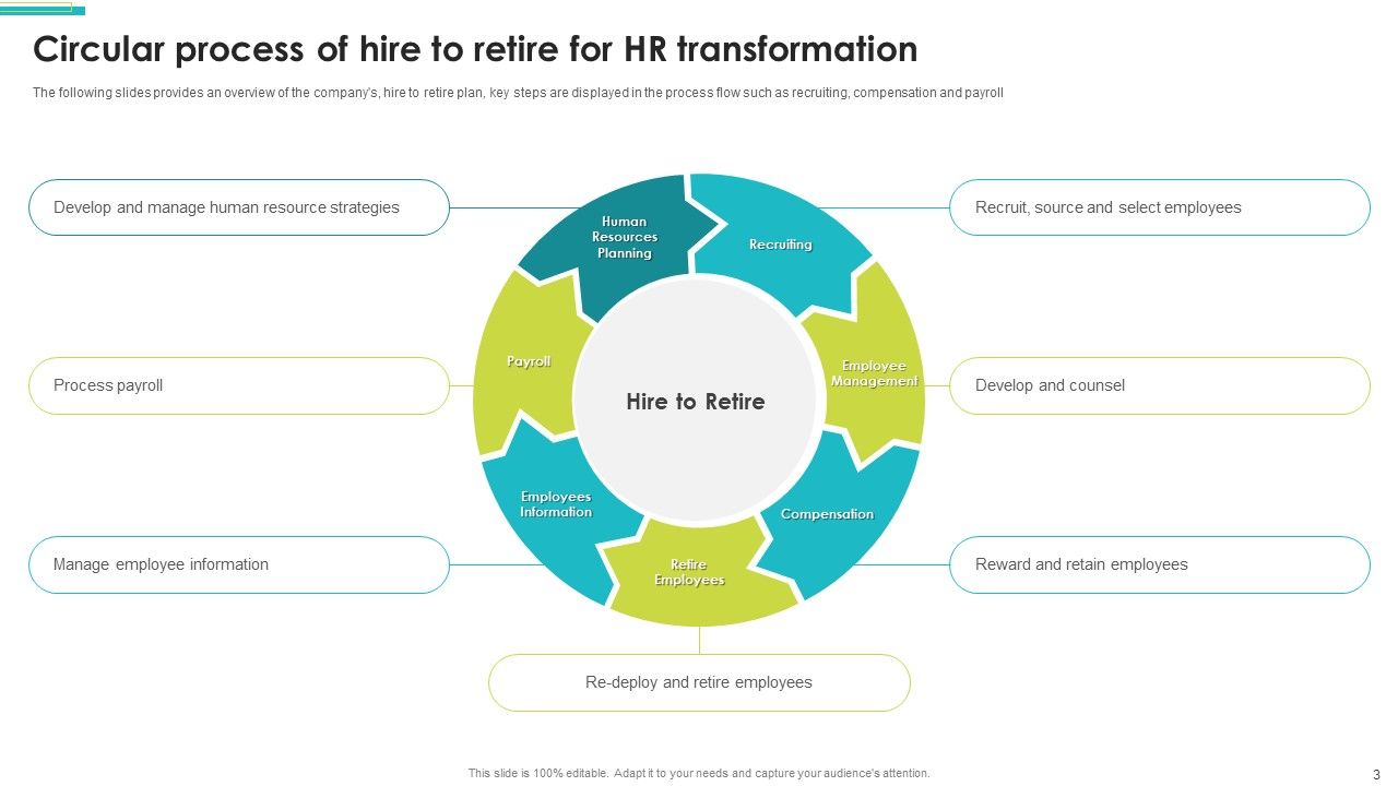 Employee Lifecycle Value Streams Ppt PowerPoint Presentation Complete Deck With Slides Slide03