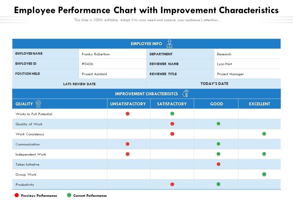 Employee Performance Chart With Improvement Characteristics Ppt ...