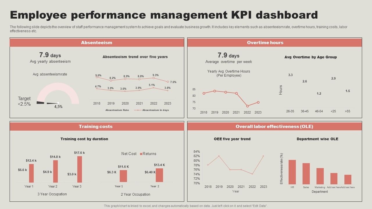 Employee Performance Management KPI Dashboard Structure PDF