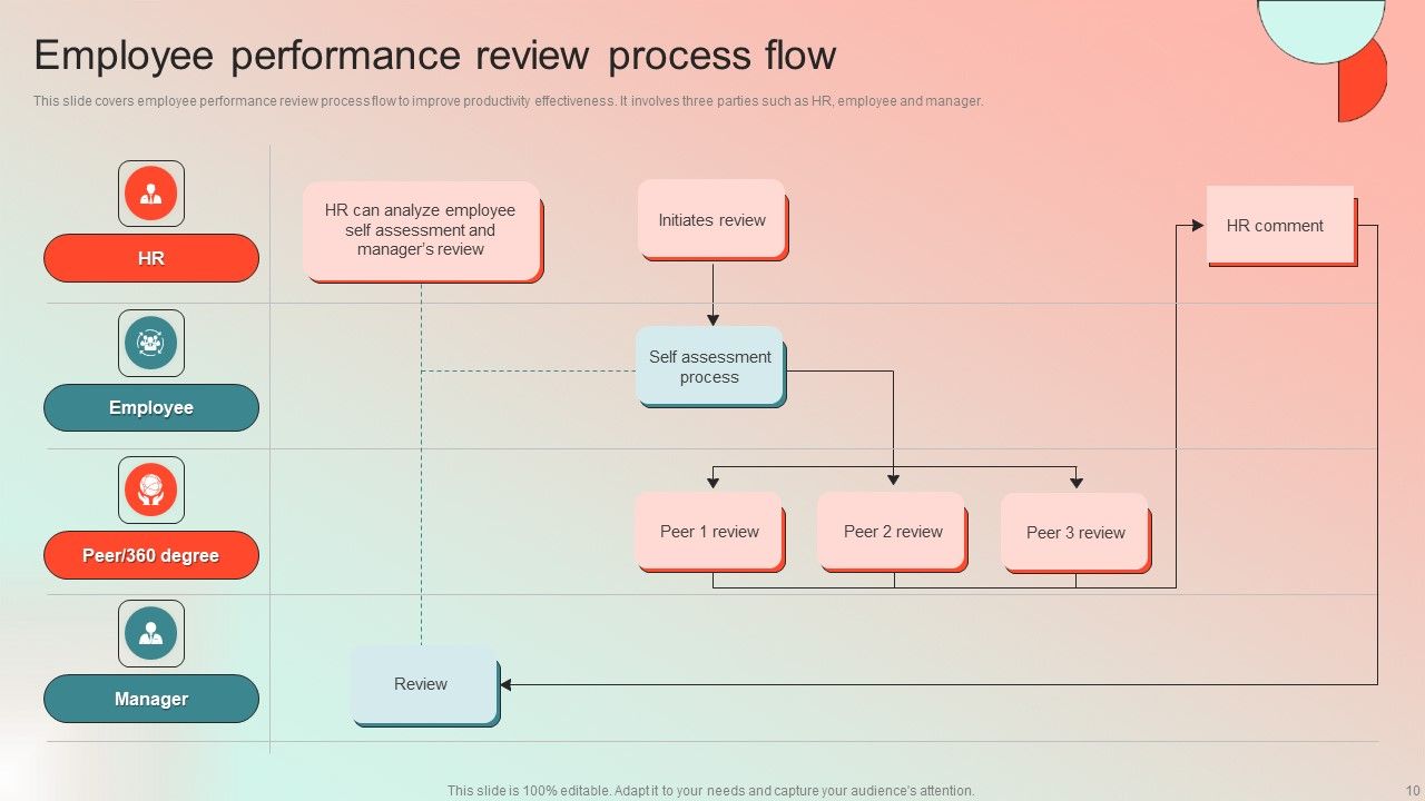 Employee Performance Management Program Ppt PowerPoint Presentation Complete Deck With Slides Slide10