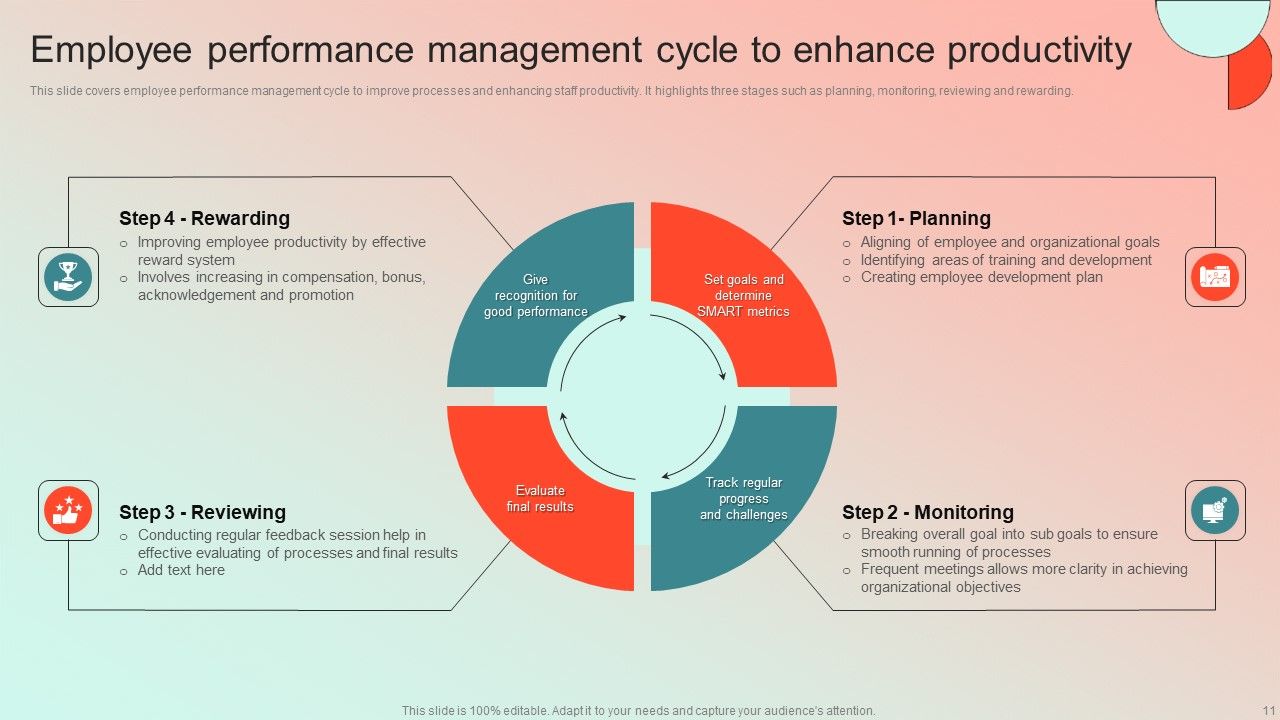 Employee Performance Management Program Ppt PowerPoint Presentation Complete Deck With Slides Slide11