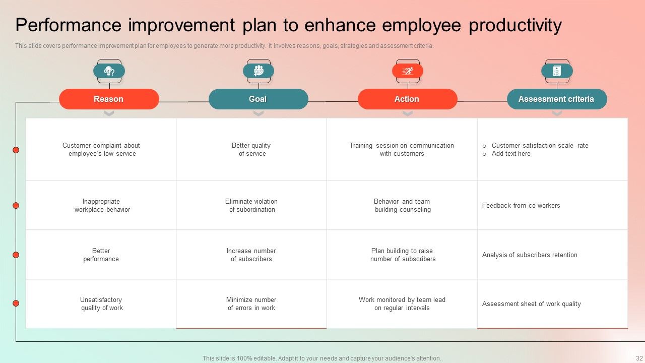 Employee Performance Management Program Ppt PowerPoint Presentation Complete Deck With Slides Slide32