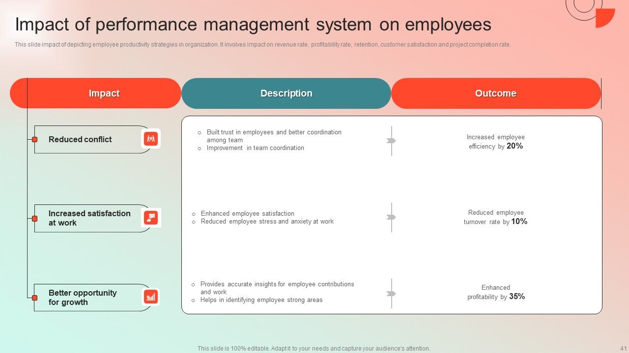 Employee Performance Management Program Ppt PowerPoint Presentation Complete Deck With Slides Slide41