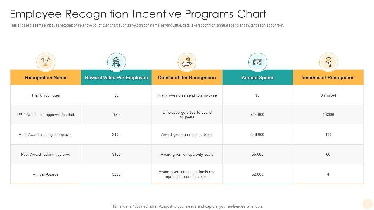 Employee Recognition Incentive Programs Chart Template PDF