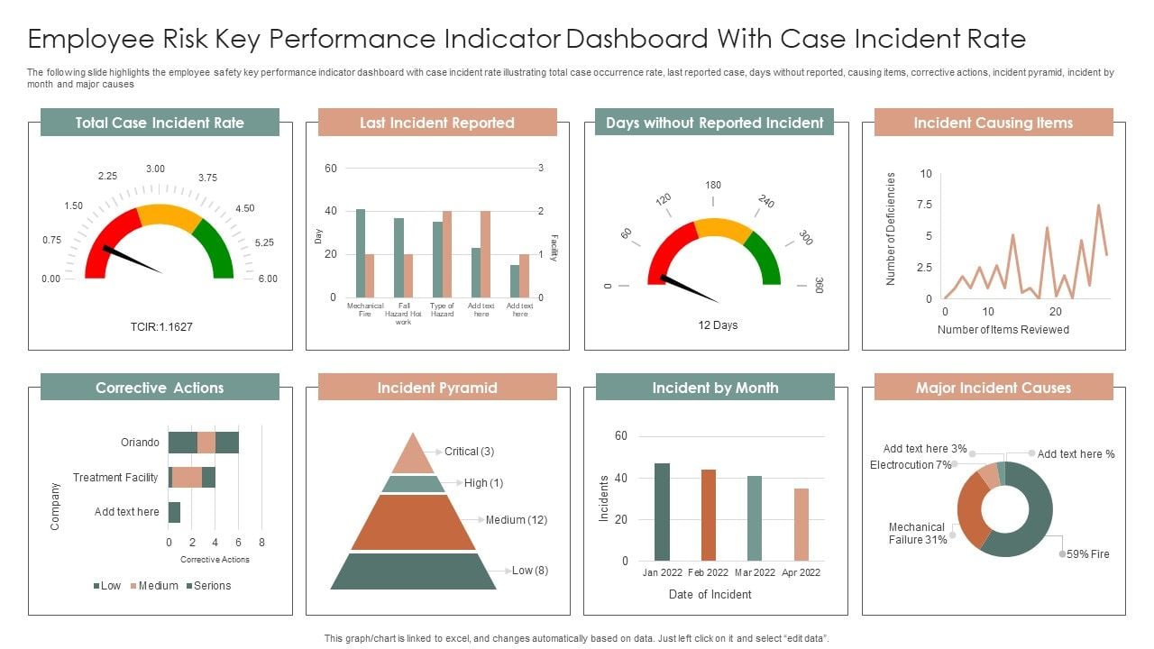 Employee Risk Key Performance Indicator Dashboard With Case Incident
