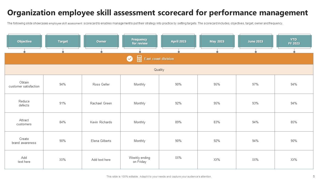Employee Skills Assessment Scorecard Ppt PowerPoint Presentation