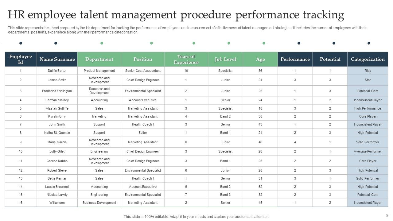 Employee Talent Management Procedure Ppt PowerPoint Presentation Complete Deck With Slides Slide09