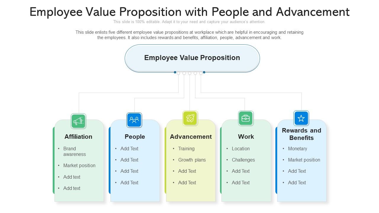 Employee Value Proposition With People And Advancement Ppt PowerPoint ...