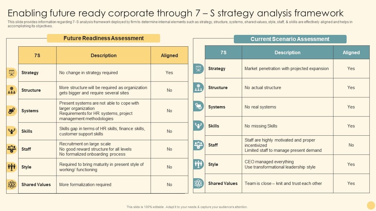Enabling Future Ready Corporate Through 7 S Strategy Analysis Framework ...