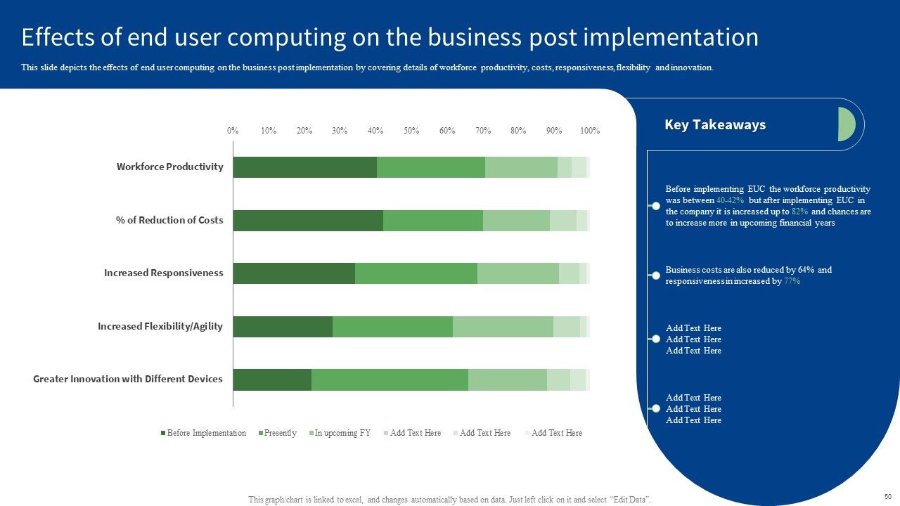End User Computing Ppt PowerPoint Presentation Complete With Slides Slide50