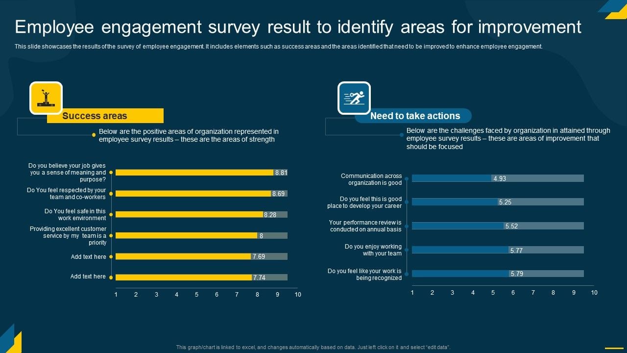 Engaging Employees Strategic Employee Engagement Survey Result To ...
