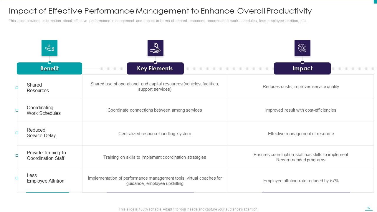 Enhance Performance Of Workforce Ppt PowerPoint Presentation Complete Deck With Slides Slide40