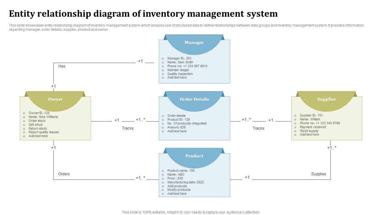 Entity Relationship Diagram Of Inventory Management System Ppt Pictures ...