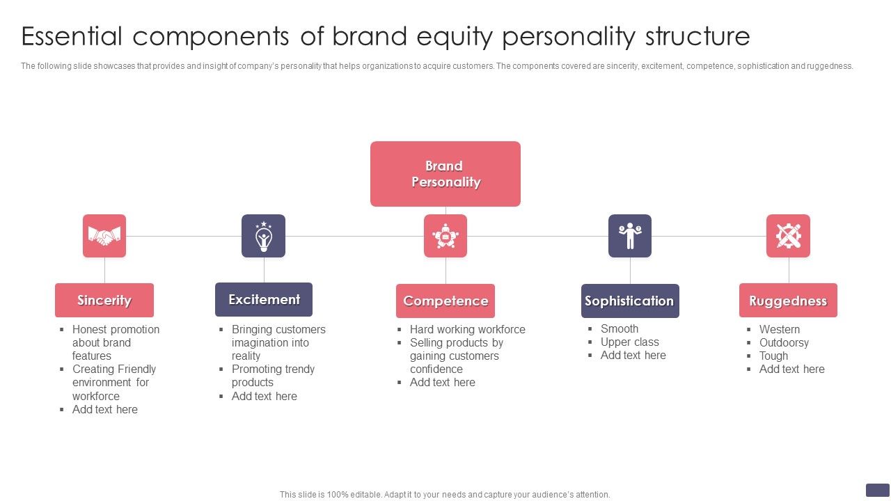 Essential Components Of Brand Equity Personality Structure Portrait PDF