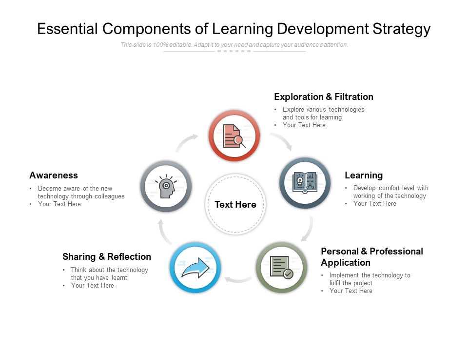 Essential Components Of Learning Development Strategy Ppt PowerPoint ...